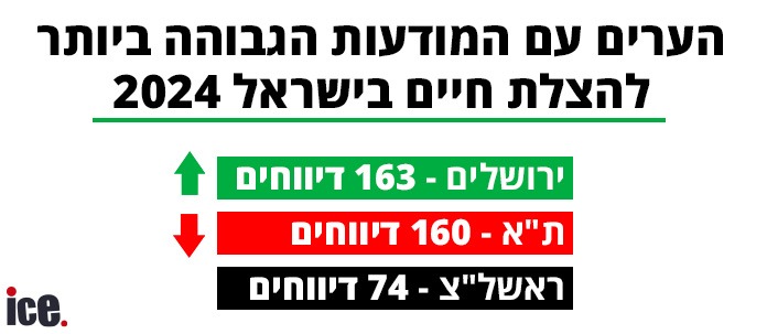 הערים עם המודעות הגבוהה ביותר להצלת חיים בישראל 2024 (מקור הנתונים: מוקד "קו החיים" במוסד לבטיחות ולגהות)